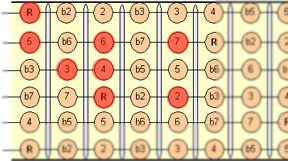 Major Guitar Scale