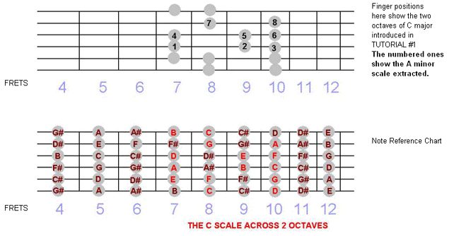 A Minor Guitar Scale