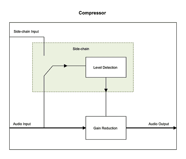 Compressor Side-chain