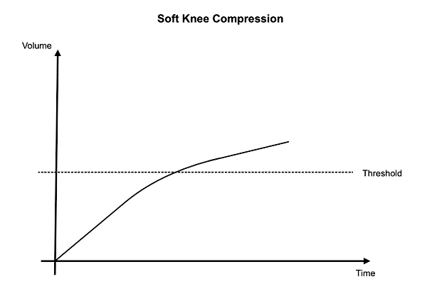 Soft Knee Compression