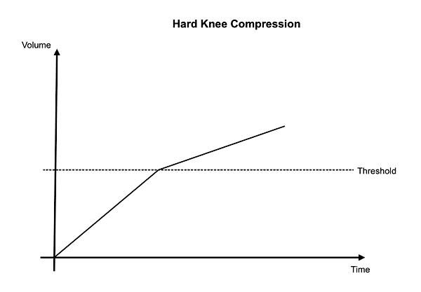 Hard Knee Compression