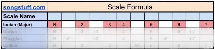 Major Scale Formula