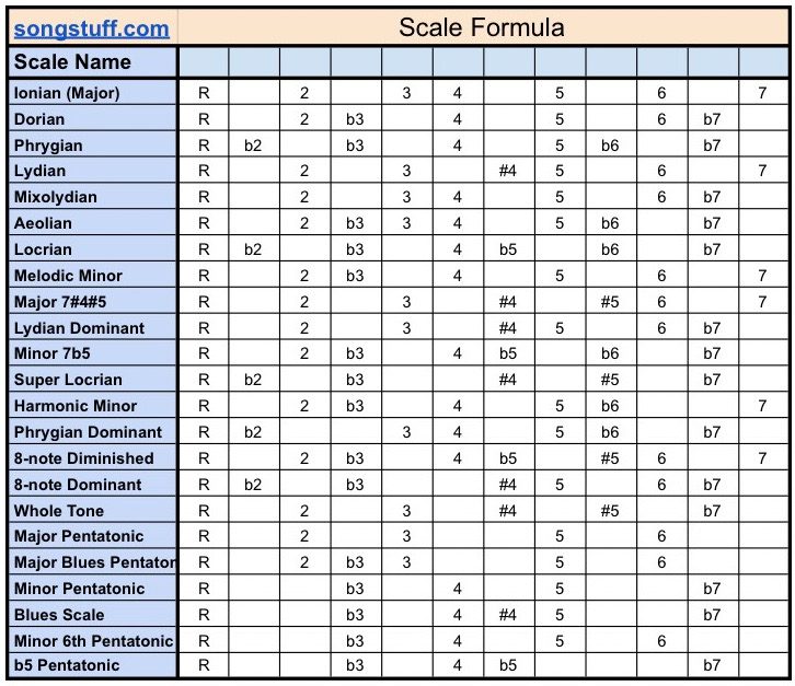 Music Scale Formula